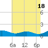Tide chart for Chesapeake Beach, Chesapeake Bay, Maryland on 2024/05/18