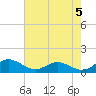 Tide chart for Chesapeake Beach, Chesapeake Bay, Maryland on 2024/05/5