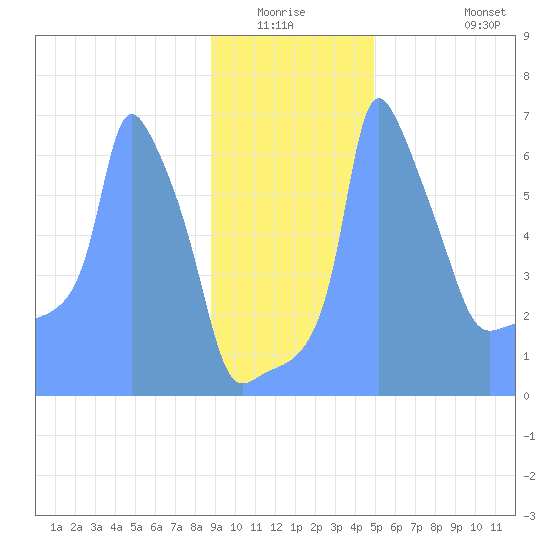 Tide Chart for 2019/01/10