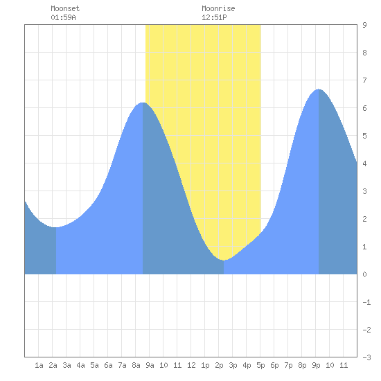 Tide Chart for 2019/01/15