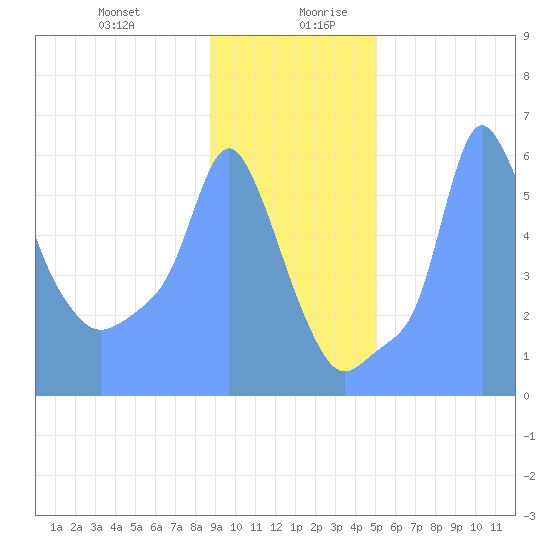 Tide Chart for 2019/01/16