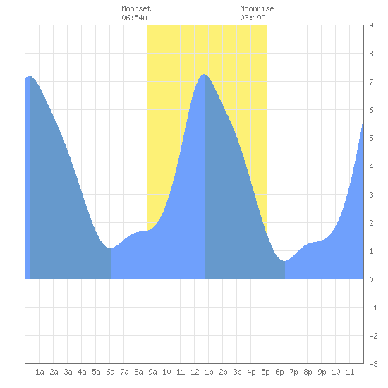 Tide Chart for 2019/01/19