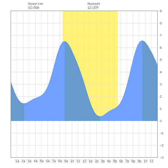 Tide Chart for 2019/01/29