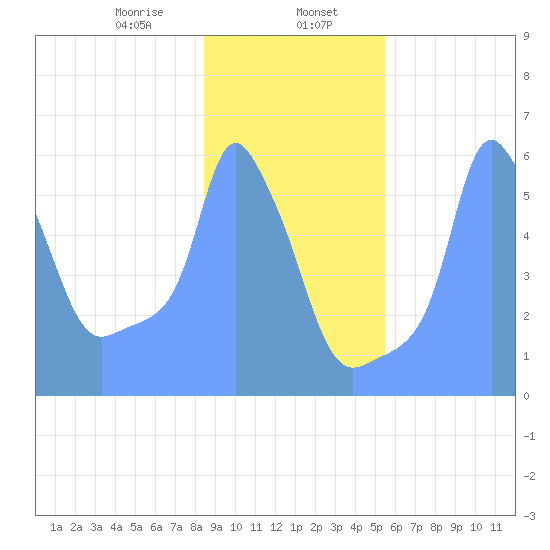 Tide Chart for 2019/01/30