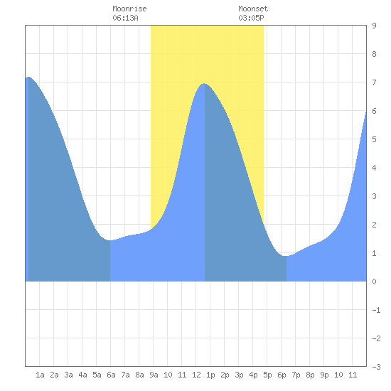 Tide Chart for 2019/01/3