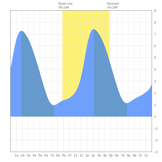 Tide Chart for 2019/01/5