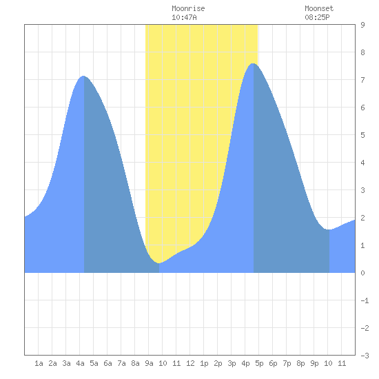 Tide Chart for 2019/01/9