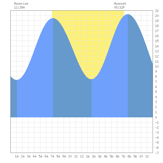 Tide Chart for 2019/09/24