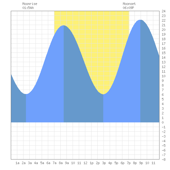 Tide Chart for 2019/09/25
