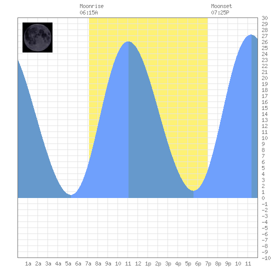 Tide Chart for 2019/09/28