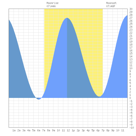 Tide Chart for 2019/09/29