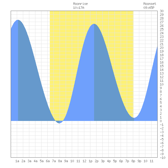Tide Chart for 2019/09/2