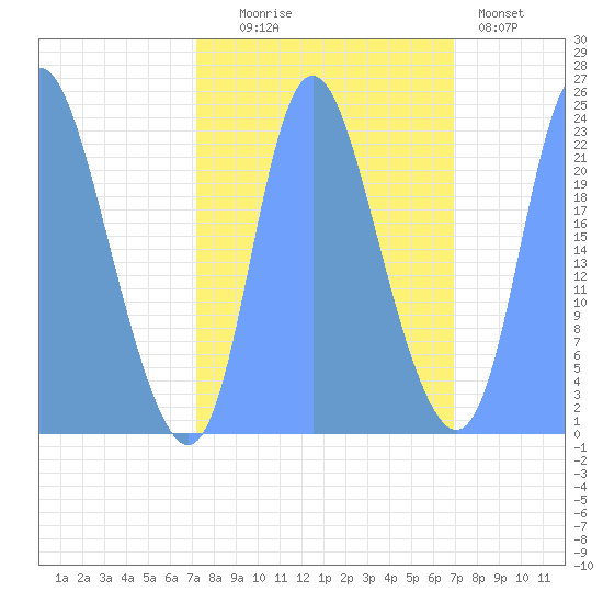 Tide Chart for 2019/09/30