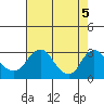 Tide chart for Elk River, Back Creek, Chesapeake City, Chesapeake Bay, Delaware on 2021/08/5
