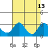 Tide chart for Elk River, Back Creek, Chesapeake City, Chesapeake Bay, Delaware on 2023/08/13