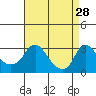 Tide chart for Elk River, Back Creek, Chesapeake City, Chesapeake Bay, Delaware on 2023/08/28