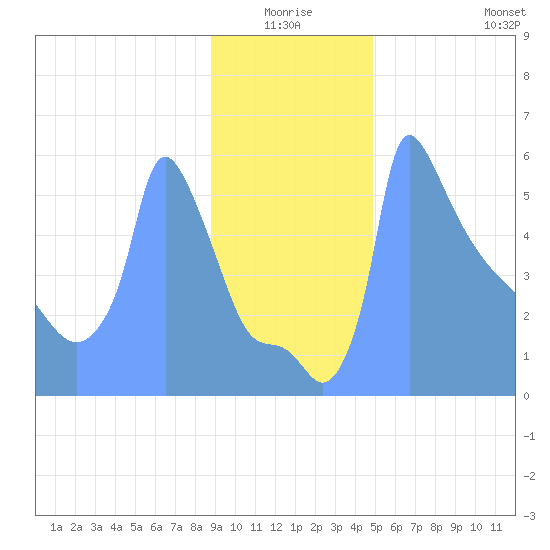 Tide Chart for 2019/01/11