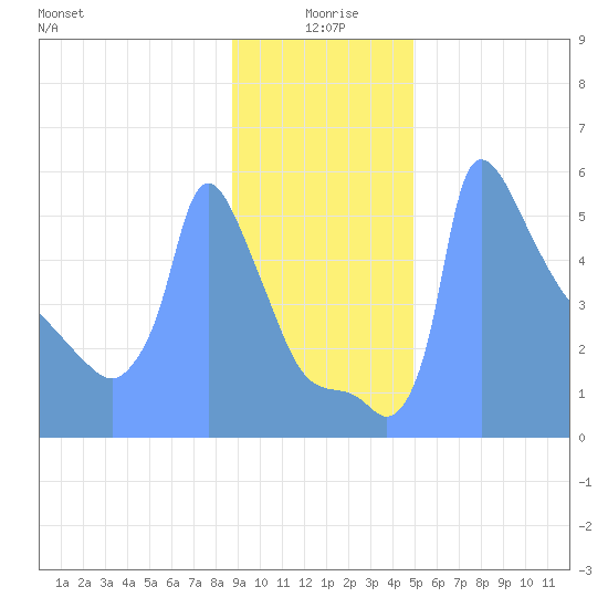 Tide Chart for 2019/01/13