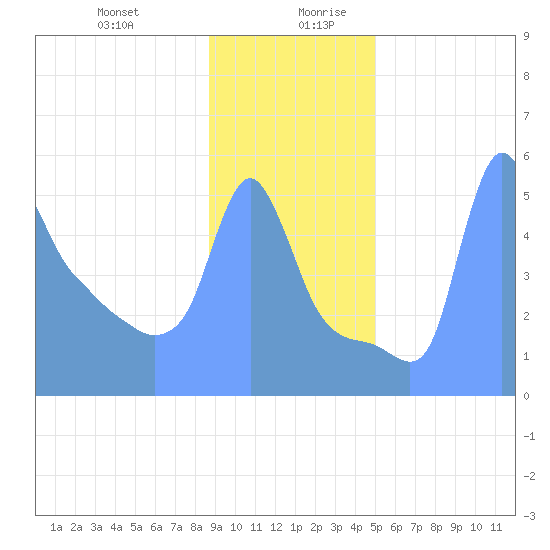 Tide Chart for 2019/01/16