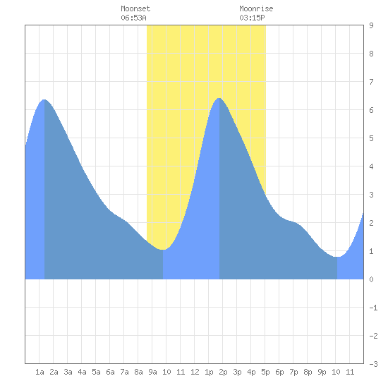 Tide Chart for 2019/01/19