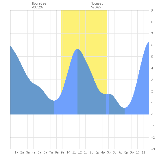 Tide Chart for 2019/01/1