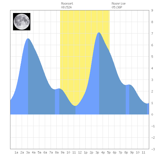 Tide Chart for 2019/01/21