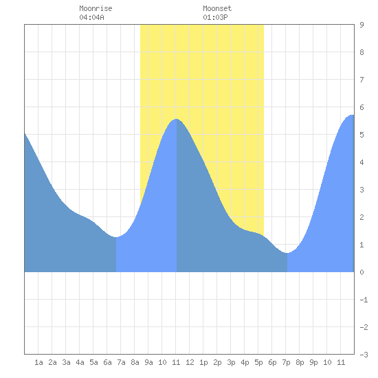 Tide Chart for 2019/01/30