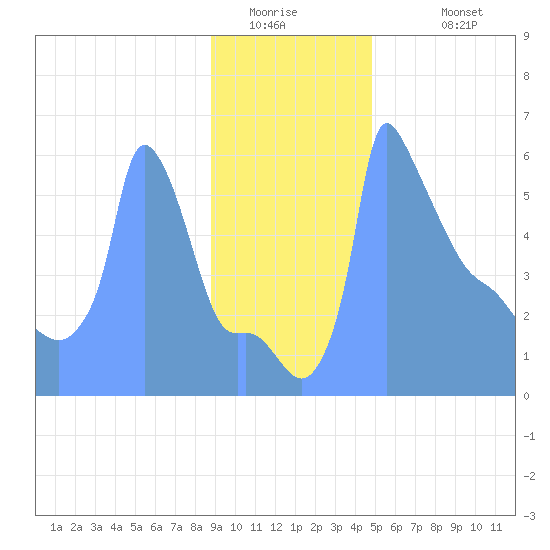 Tide Chart for 2019/01/9