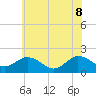 Tide chart for Chesconessex Creek, Chesapeake Bay, Virginia on 2022/06/8