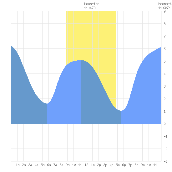 Tide Chart for 2019/01/12