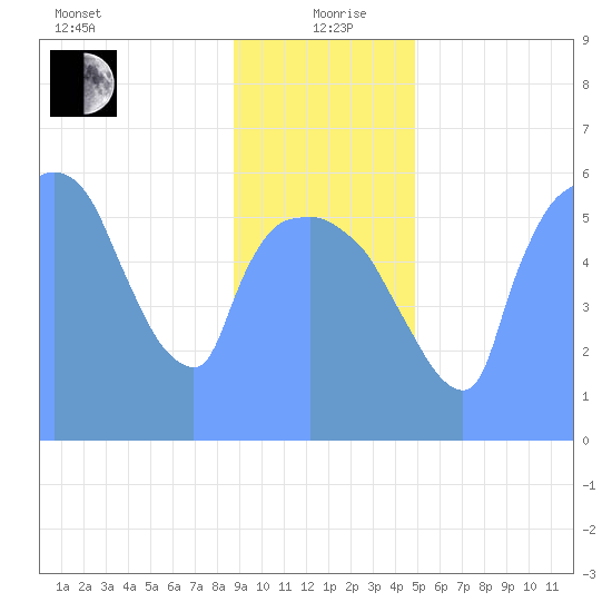 Tide Chart for 2019/01/14