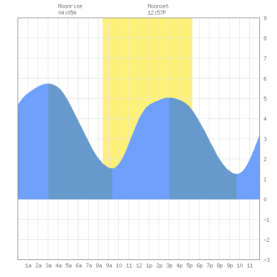 Tide Chart for 2019/01/30
