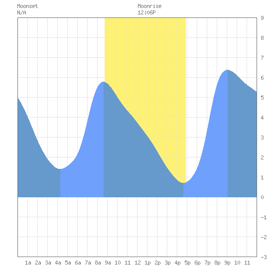 Tide Chart for 2019/01/13