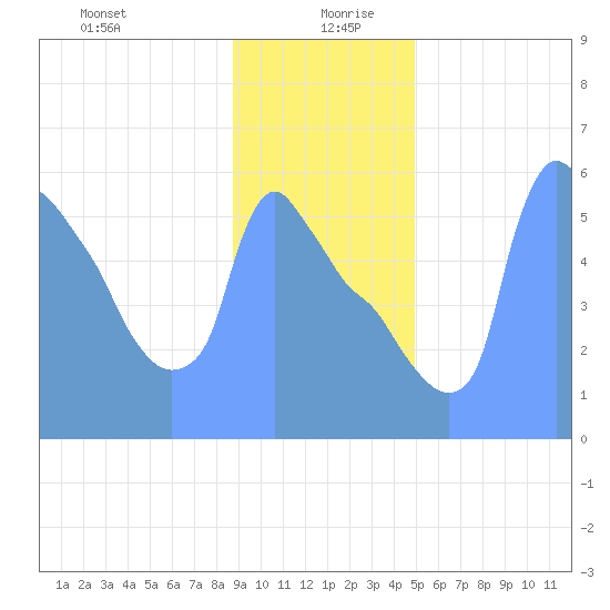 Tide Chart for 2019/01/15