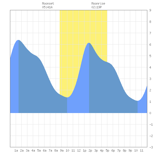 Tide Chart for 2019/01/18