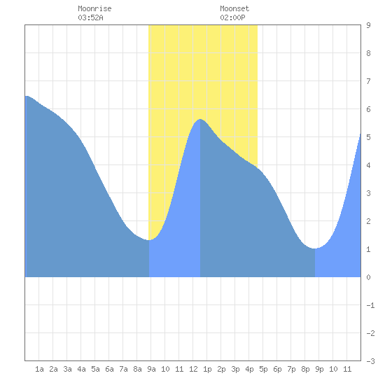 Tide Chart for 2019/01/1