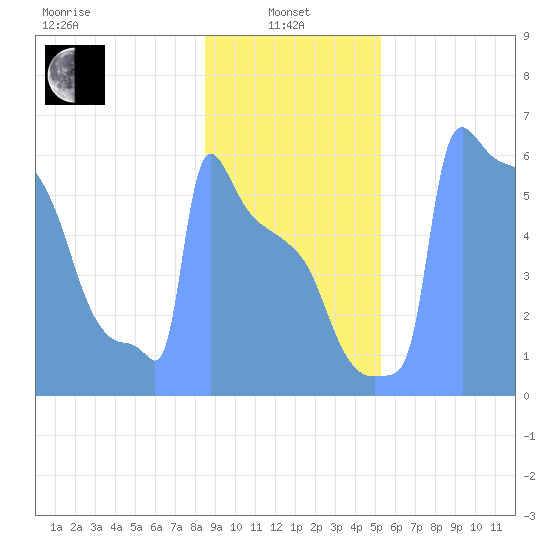 Tide Chart for 2019/01/27