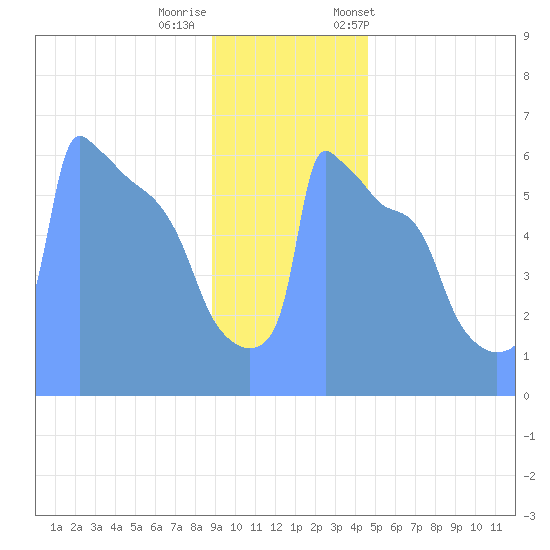 Tide Chart for 2019/01/3