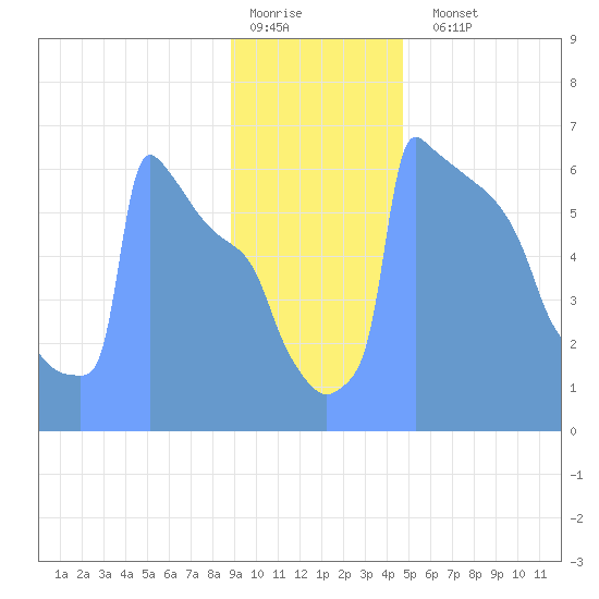 Tide Chart for 2019/01/7