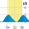 Tide chart for Chesterfield Power Station, James River, Virginia on 2021/02/15
