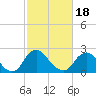Tide chart for Chesterfield Power Station, James River, Virginia on 2021/02/18