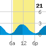 Tide chart for Chesterfield Power Station, James River, Virginia on 2021/02/21