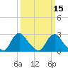 Tide chart for Chesterfield Power Station, James River, Virginia on 2021/03/15