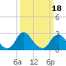 Tide chart for Chesterfield Power Station, James River, Virginia on 2021/03/18