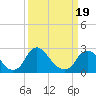 Tide chart for Chesterfield Power Station, James River, Virginia on 2021/03/19