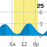 Tide chart for Chesterfield Power Station, James River, Virginia on 2021/03/25