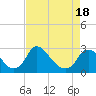 Tide chart for Chesterfield Power Station, James River, Virginia on 2021/04/18