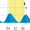 Tide chart for Chesterfield Power Station, James River, Virginia on 2021/04/1