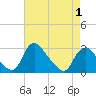Tide chart for Chesterfield Power Station, James River, Virginia on 2021/05/1