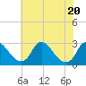 Tide chart for Chesterfield Power Station, James River, Virginia on 2021/05/20